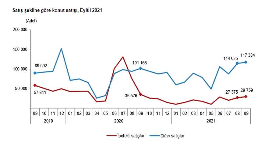 Kredi Faiz Oranlarının Satışlara Etkisi: İpotekli Konut Satış Rakamları Düştü, Senetle Ev Satışı Arttı!