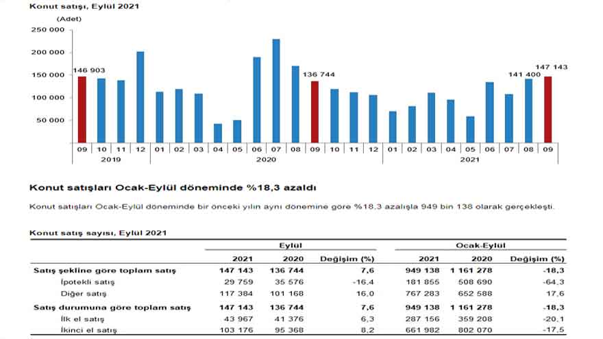 Konut Satışları Ne Durumda? TÜİK Konut Satış İstatistikleri Eylül 2021 Rakamları Açıklandı