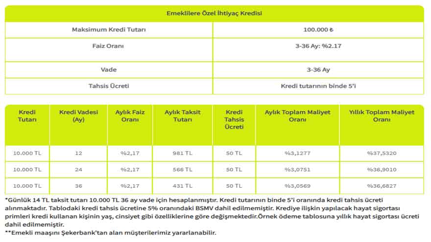 Günlük 14 TL'den Başlayan Taksitlerle Kefilsiz, Belgesiz, Masrafsız Emeklilere Özel İhtiyaç Kredisi Şekerbank'ta!