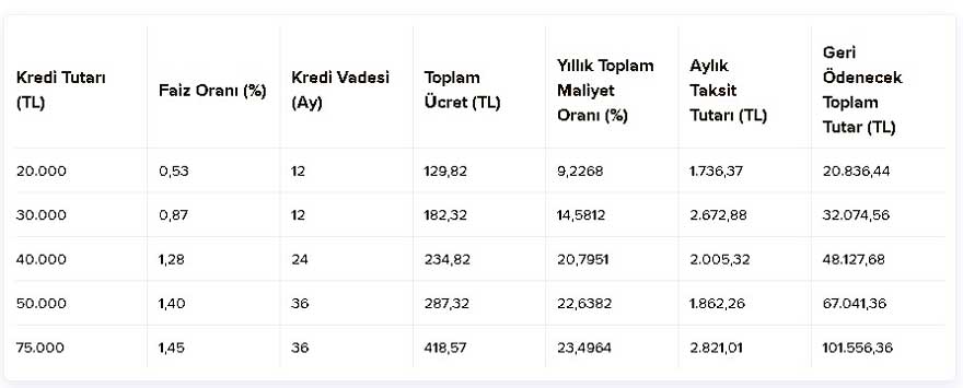En Düşük Faizli 2. El Taşıt Kredisi Veren Banka! 20 Bin TL, 30 Bin TL, 40 Bin TL ve 70 Bin TL Seçenekleri Var