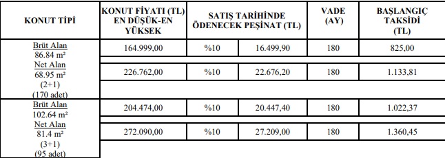 Evi Olmayanları Ev Sahibi Yapan Fırsat! TOKİ Ayda 520 TL, 825 TL Taksitlerle Konut Satışı Yapıyor!