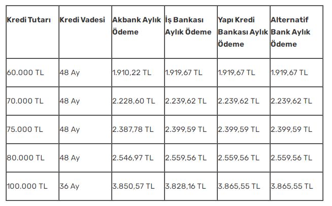 Günde 63 TL'ye Taşıt Kredisi Veren Bankalar ! İş Bankası, Alternatif Bank, Akbank ve Yapı Kredi Arasında Kıyasıya Yarış
