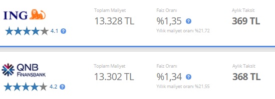 Faizlere Piyasa Güncellemesi Geldi! En Düşük Faizli İhtiyaç Kredisi Hangi Bankada?