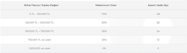 Günde 63 TL'ye Taşıt Kredisi Veren Bankalar ! İş Bankası, Alternatif Bank, Akbank ve Yapı Kredi Arasında Kıyasıya Yarış