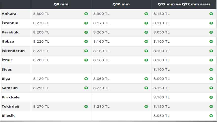 Emtia Piyasasında Metal Ralli Kur İle Alevlendi, Demir Fiyatları 75 Dolar Zamlandı! İnşaat Demiri Fiyatları Kaç TL Oldu?