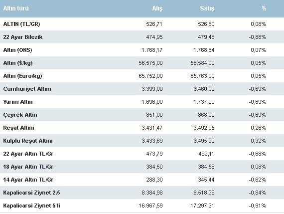Haftanın İlk İşlem Saatlerinde Altın Piyasasında Son Durum! Gram, Çeyrek Altın Kaç TL Oldu?