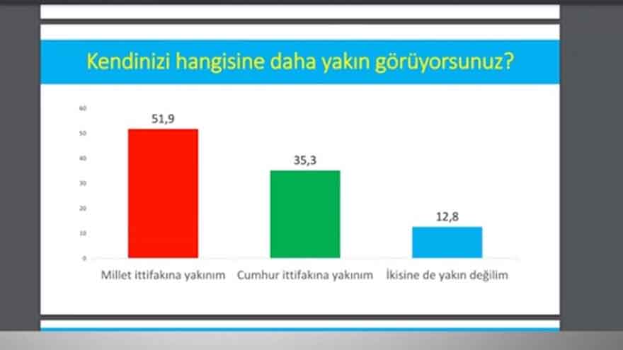 Avrasya Araştırma Ekim Ayı Anketi Yayımlandı: Bugün Seçim Olsa Kim Kazanır, CHP'nin Son Oy Oranı AK Parti'yi Yakaladı Mı