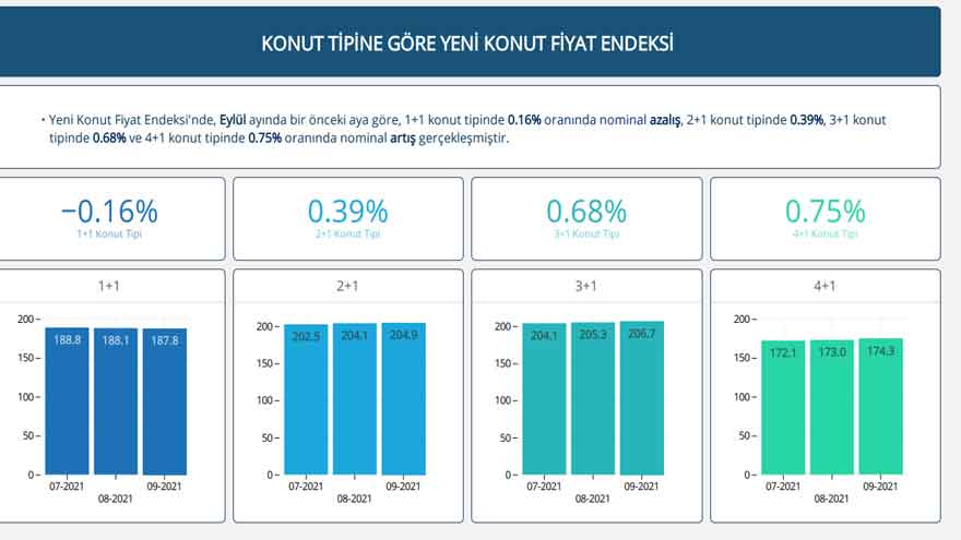 Reidin Gyoder Konut  Fiyat Endeksi Eylül 2021 Raporu Yayımlandı!