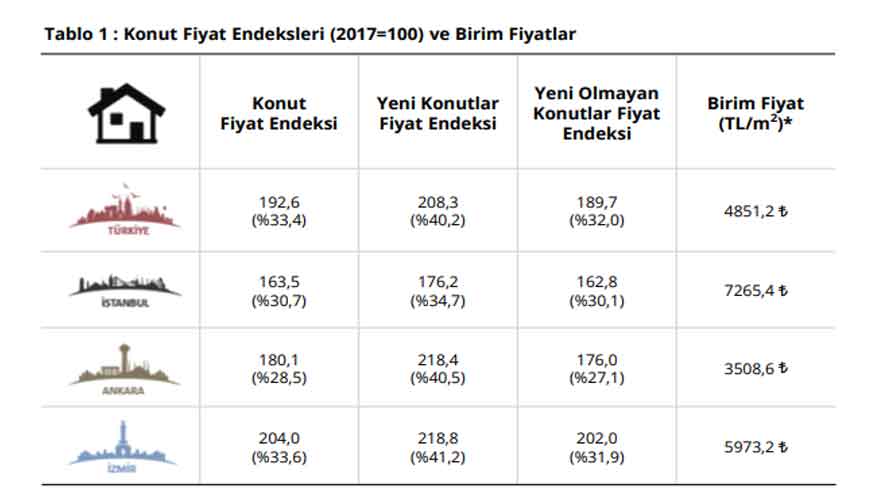 TCMB Konut Fiyat Endeksi Açıklandı, Ev Fiyatlarına Tarihi Zam Geldi!