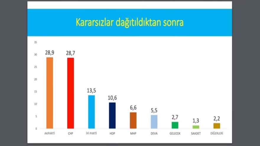 Avrasya Araştırma Ekim Ayı Anketi Yayımlandı: Bugün Seçim Olsa Kim Kazanır, CHP'nin Son Oy Oranı AK Parti'yi Yakaladı Mı