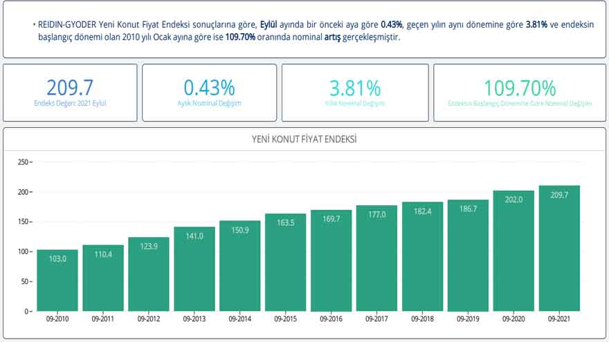 Reidin Gyoder Konut  Fiyat Endeksi Eylül 2021 Raporu Yayımlandı!