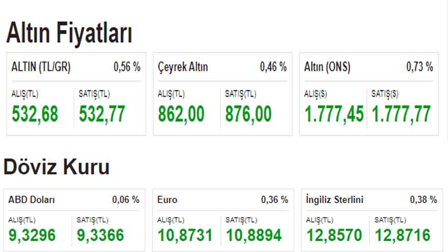 Merkez Bankası Ekim Ayı Faiz Kararı Öncesi Piyasa Isındı, Gram ve Çeyrek Altın Fiyatları ile Dolar Kuru Yükseldi