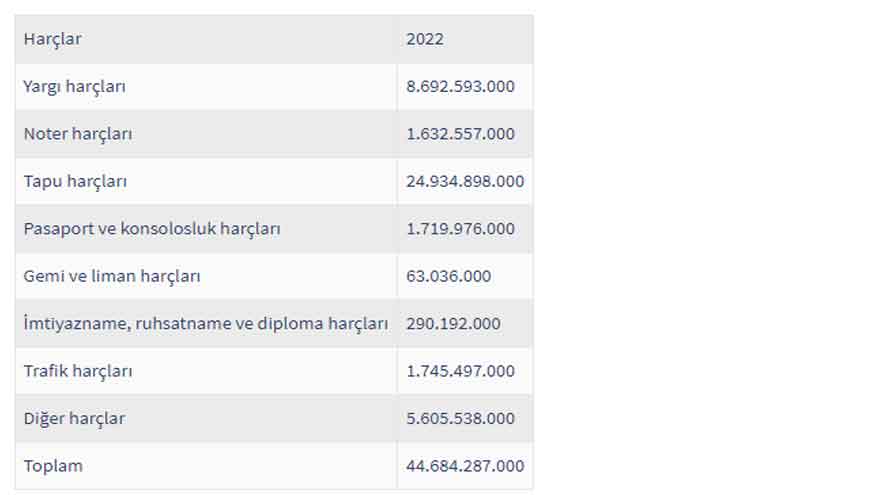 2022'de Devletin Kasasına Girmesi Beklenen Tapu Harcı Geliri 24.9 Milyar TL Oldu!