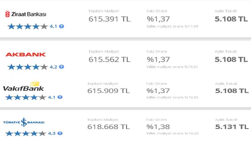 300.000 TL Konut Kredisine En Uygun Oran Veren Bankalar! Ziraat Bankası, Vakıfbank, TEB, Akbank