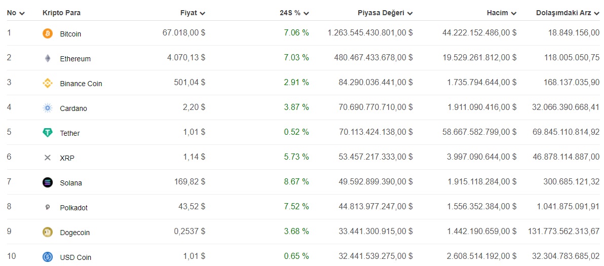 Bitcoin Füze Gibi Fırladı, Tarihi Rekor Kırdı! Bitcoin Neden Yükseldi, Fiyat Artışının Sebebi Ne?