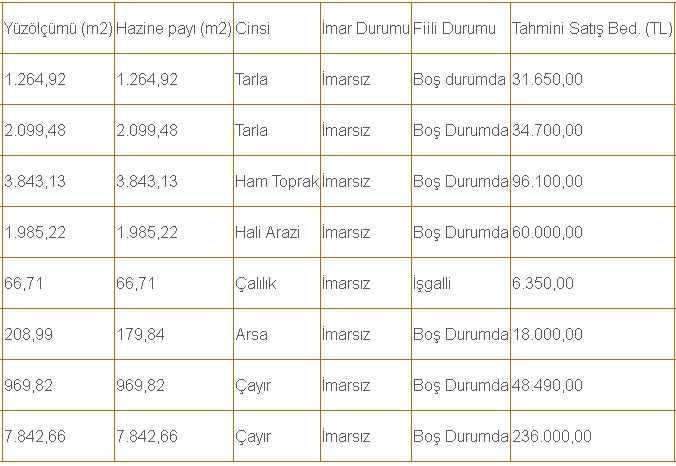 Metrekare Fiyat Listesiyle Hazine Tarım Arazisi Satışları! m2 En Ucuz Şehirler