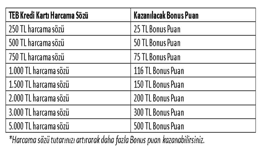 TEB' den Kredi Kartı Harcama Sözünüze 500 TL Hediye! Harcamalarınızı TEB İle Yapın Paranızı Güle Güle Harcayın