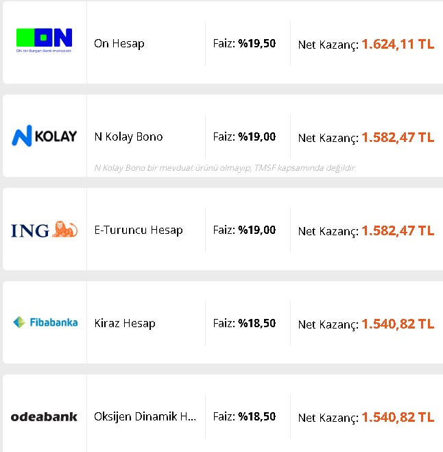Paranız Bankadaysa 1624 TL Kazanç Getirir! 32 Günlük Vadeli Mevduat Faizlerinde Zirve Oran
