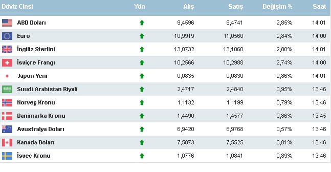 Son Dakika Merkez Bankası PPK Faiz Kararı Sonrasında Dolar Kurunun İlk Tepkisi Çok Sert Oldu