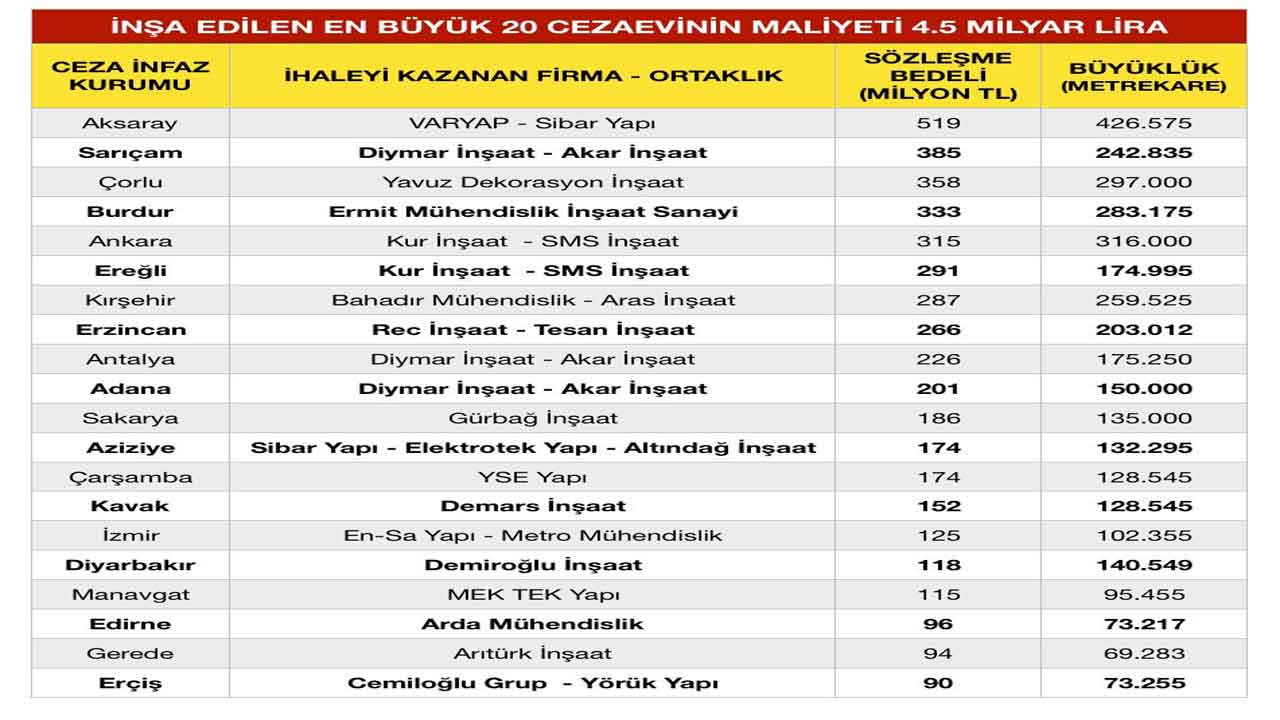 68 Cezaevi Tamamlanıyor, 2024 Yıl Sonuna Kadar Yeni 40 Tane Daha Geliyor! Yapılan Yeni Cezaevleri ve Maliyetleri