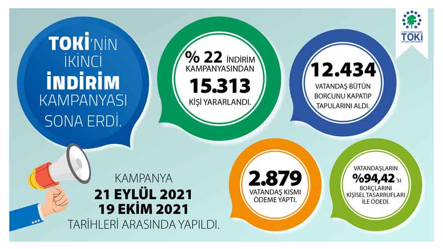 TOKİ'nin İkinci İndirim Kampanyası Sona Erdi! 12 Bin 434 Kişi TOKİ İle Tapu Aldı