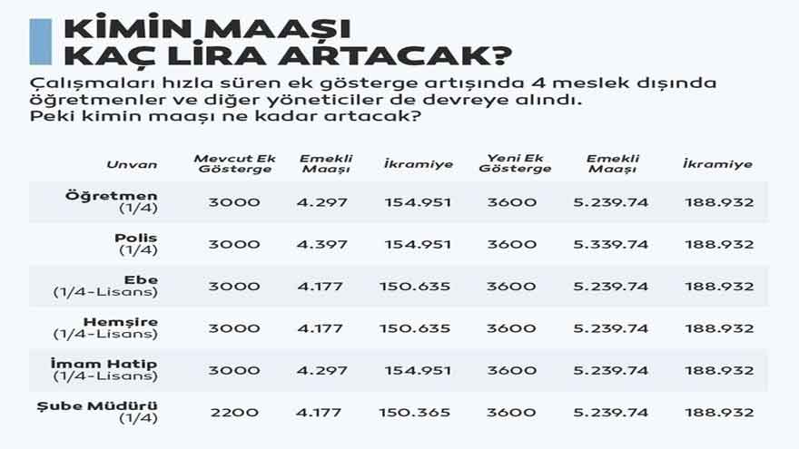 3600 Ek Gösterge Kimlere Verilecek, Çıkarsa Maaşlara Etkisi Ne Olur, Kaç TL Olacak?
