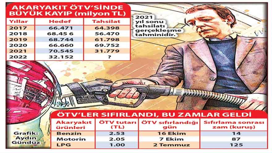 Çift Haneli Fiyatlar Geliyor! Akaryakıta Zam Yağmuru ile LPG, Benzin ve Motorin Fiyatları Yükselecek