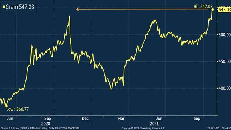 Faiz İndirimi Sonrası Piyasalar Yangın Yeri! Dolar 9.50 Rekoru Sonrası Gram Altın 550 TL Bandını Zorluyor