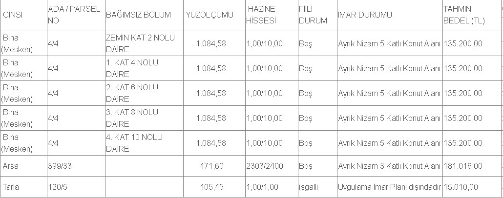 23 Ekim 1 Kasım Lojman Satışı! 19 Şehirde Boş Kamu Daireleri 0.95 Faizli 120 Ay Vadeli Krediyle Satılacak