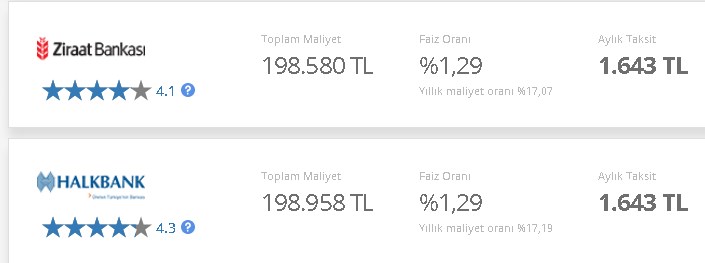 Ev Alacaklara Kredi Maliyetler Düşürüldü! İşte 100.000 TL için Taksitli Ödeme Planı