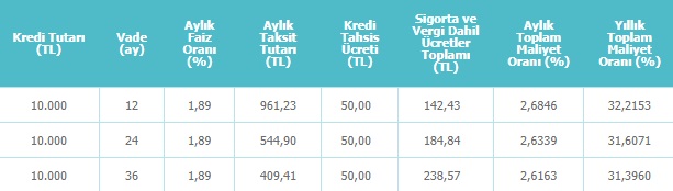 Denizbank 12, 24, 36 Ay Vadeli 10 Bin TL İhtiyaç Kredisi Taksit Hesaplaması