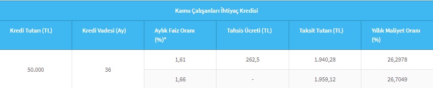 Kamu Çalışanları 50 Bin TL İhtiyaç Kredisi İçin Halkbank'a Ne Kadar Aylık Taksit Ödüyorlar?