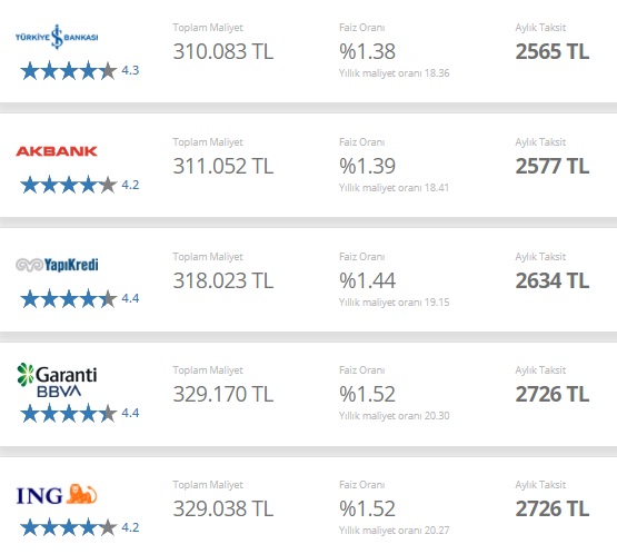 Faiz İndirimleri Piyasayı Karıştırdı! Değişen Faizlerle Banka Banka 150 Bin TL Konut Kredisi Taksit Hesaplaması!