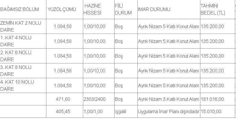 Satılık Kiralık Lojmanlar! Almak Tutmak İsteyenlere Düşükten Yükseğe Fiyat Sıralaması