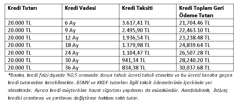 Günde 27 TL Ödemeli 20.000 TL Anadolubank İhtiyaç Kredisi İle İhtiyaçlarınızı Rahatça Karşılayın