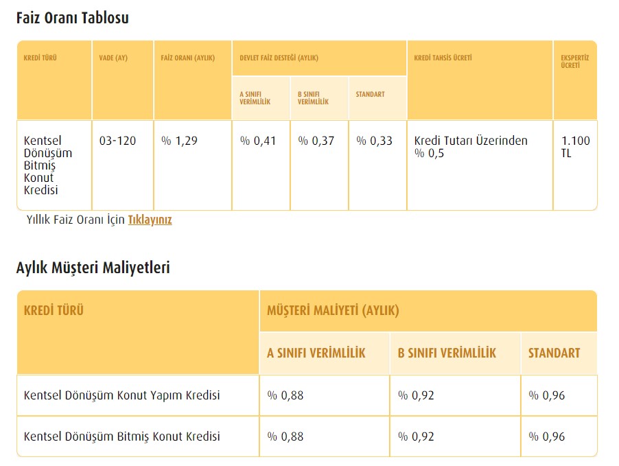 Vakıfbank Sahaya İndi, Kredi Muslukları Sonuna Kadar Açıldı: 0.88 Faizle Konut Kredisi, Faizsiz İhtiyaç Kredisi Verecek