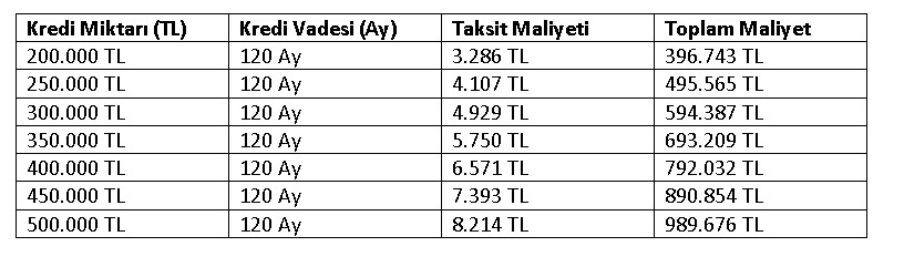 Günde 109 TL'ye 200.000 TL Konut Kredisi Vakıfbank'tan! Tüm Bankalar Bu Kararla Adeta Şok Oldu
