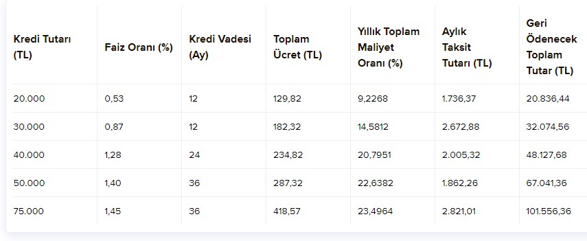 Fiyatlar Değil Ama Kredi Faizi Düştü! 0.53 ve 0.87 Faizle Taşıt Kredisi