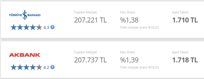 1 Kasım İtibariyle 100.000 TL Konut Kredisi Faizi, Aylık Taksit Tutarları