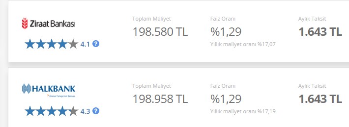 1 Kasım İtibariyle 100.000 TL Konut Kredisi Faizi, Aylık Taksit Tutarları