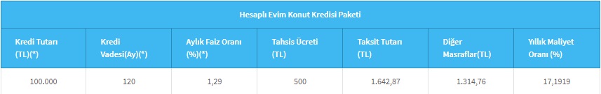 120 Ay Vadeli 100 Bin TL Konut Kredisinin Aylık Taksiti Halkbank'ta Kaç TL?