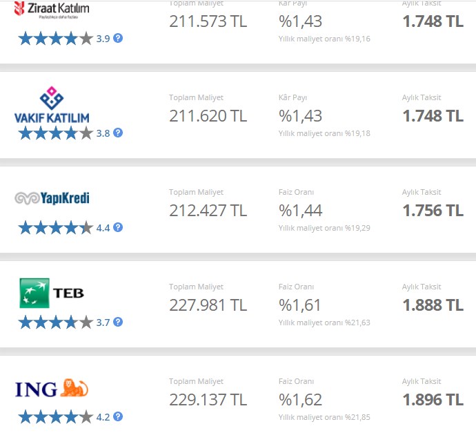 1 Kasım İtibariyle 100.000 TL Konut Kredisi Faizi, Aylık Taksit Tutarları