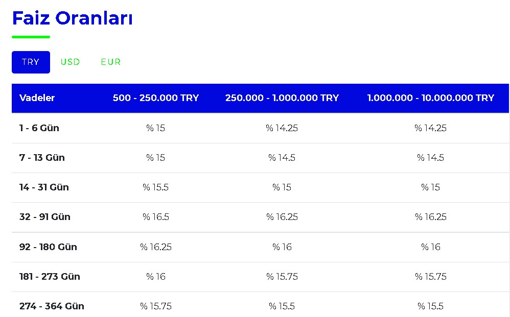Bankalarda Faiz Depremi Gündemi Salladı, 11 Bankada Faizler Düştü! 32 Günlük En Yüksek Faiz Veren Banka Değişti