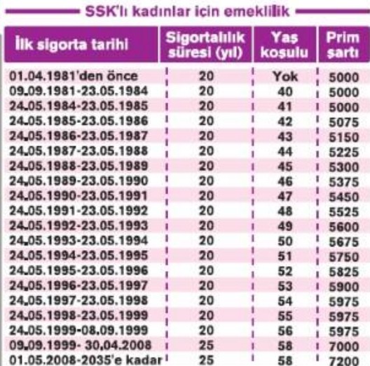 AK Parti Çalışmalara Başladı! Bugün EYT Çıkarsa Kimler Emekli Olur, Yaş Tablosu İle Kimler Bekleyecek?