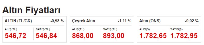 Piyasalar Yeni Haftaya Kırmızı Başladı, Dolar, Euro Kuru ve Altın Fiyatları Düştü!