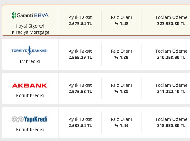 Konut Kredisi Aylık Faiz Yıllık Maliyet Oranları! Ziraat, Akbank, İş Bankası, TEB, Halkbank, Denizbank, İNG, Garanti