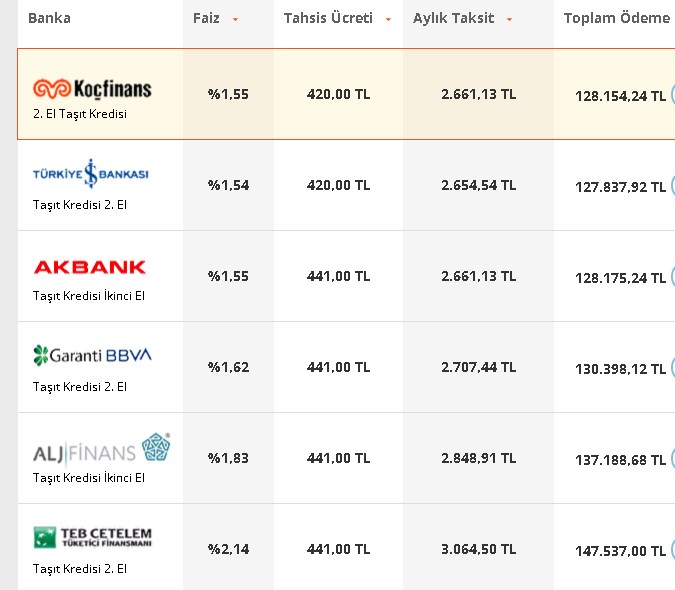 84.000 TL Taşıt Kredisi! 2. El Otomobil Alacaklara Bankaların Sunduğu Ödeme Planları