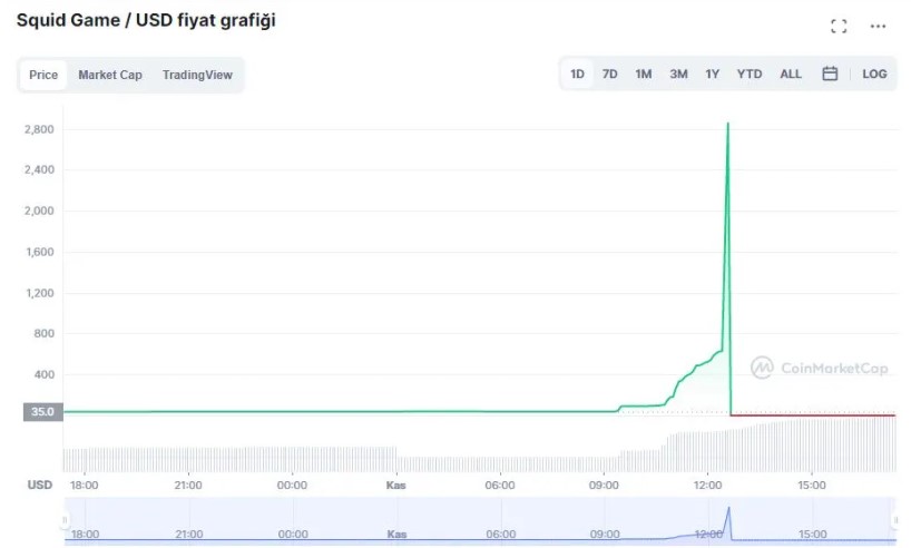 Squid Game Coin Dolandırıcılığı Patladı, 30 Milyar Dolar Saatler İçinde Buharlaştı!