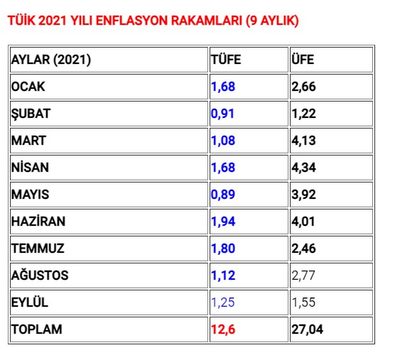 Son 4 Aylık Enflasyon Oranı Ne Kadar, Kaç Oldu? TÜİK Enflasyonu Açıkladı, Memur ve Emekli Maaşlarına Zam Geldi!