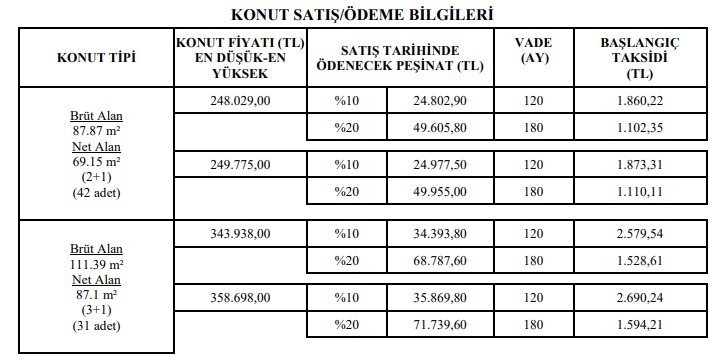 Kurasız, Ön Şartsız, Yarı Fiyatına Satılık Konutlar! TOKİ'den Kiradan Ucuz Taksitlerle 2+1, 3+1, 4+1 Dubleks Daireler!